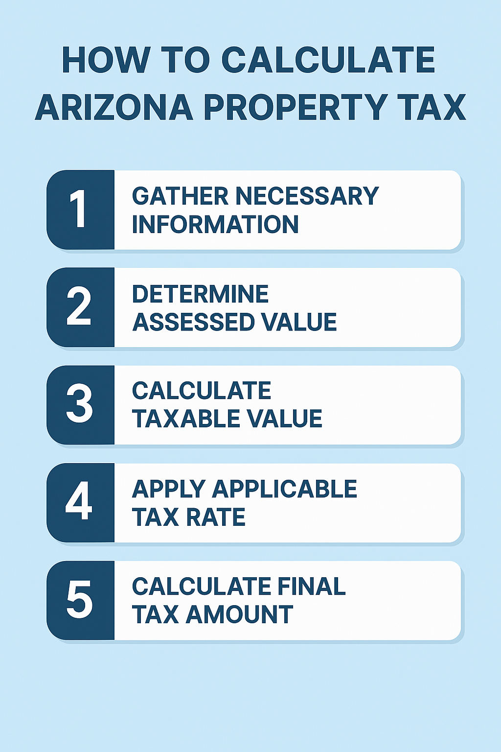 Step-by-step infographic showing how to calculate Arizona property tax: gather information, determine assessed value, calculate taxable value, apply tax rate, and compute the final tax amount.